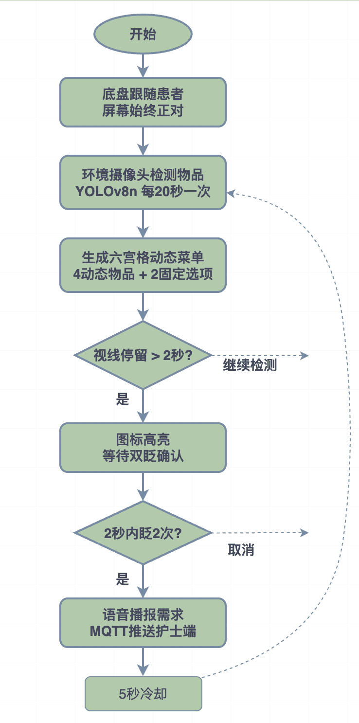 面向渐冻症患者的眼动护士呼叫装置 过程照片 6