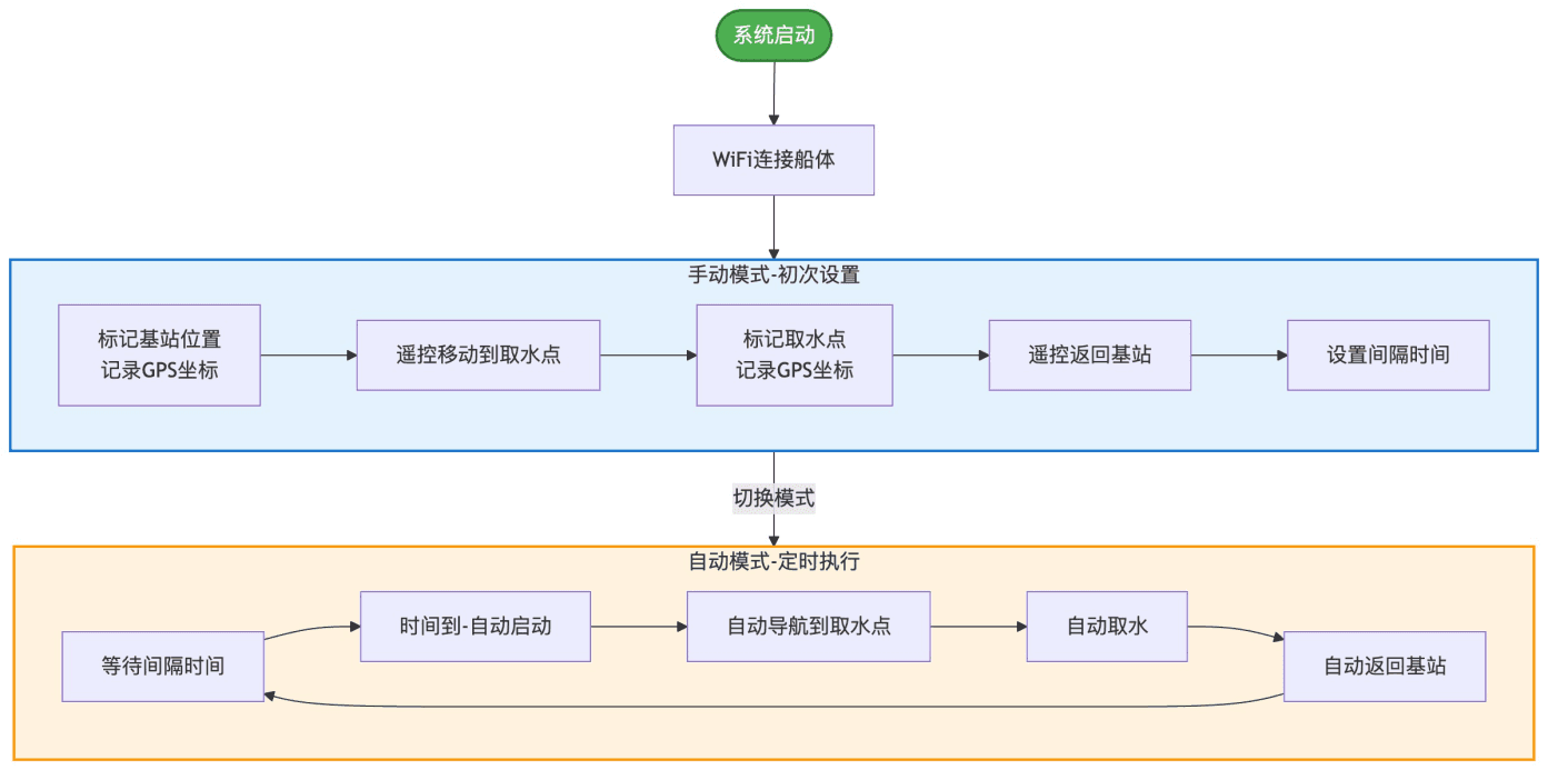 面向景观湖的全域水样自动采取系统 - 系统架构图